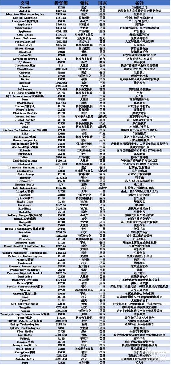 码报:【j2开奖】解密全球183家独角兽公司 43家来自中国