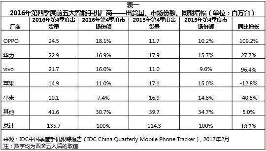 报码:【j2开奖】OPPO超越华为，成为2016年度中国智能手机出货冠军，三星被挤出前五