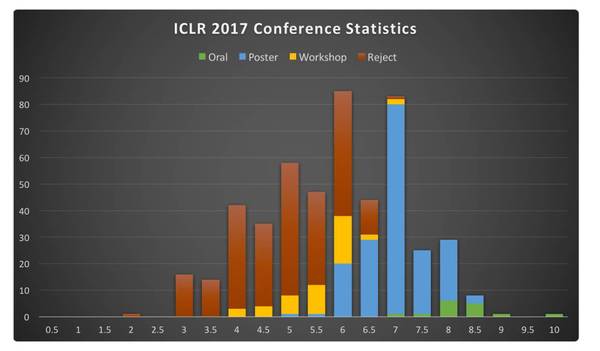 wzatv:【j2开奖】学界 | ICLR2017公布论文接收名单，匿名评审惹争议