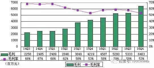 wzatv:【j2开奖】网易季报图解：营收突破120亿 广告收入占比仅5%