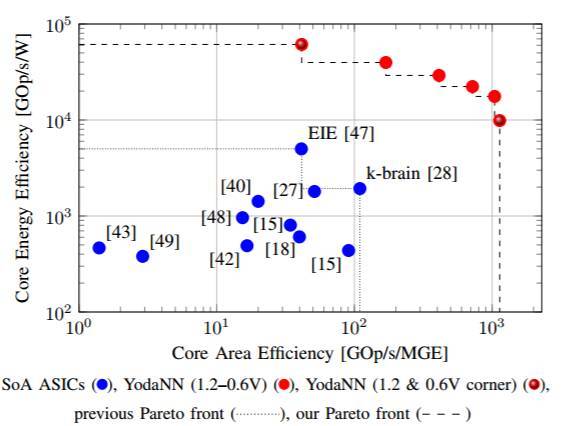 码报:【j2开奖】学界 | YodaNN：一个用于超低功耗二值卷积神经网络加速的框架