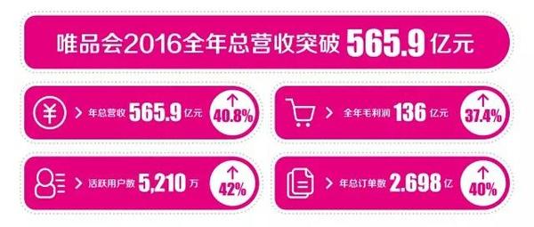 【j2开奖】唯品会发财报去年毛利136亿 是全球增速最快零售商