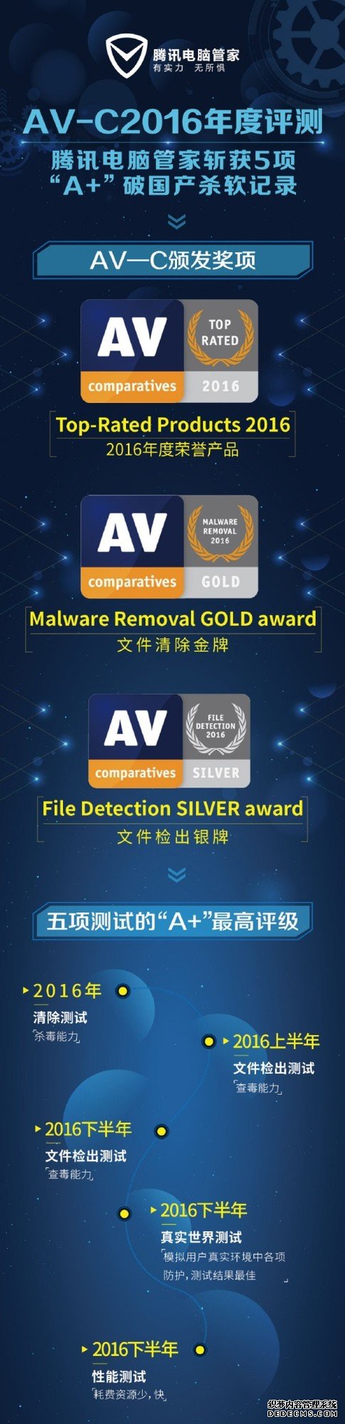 荣获5项A+评级 腾讯电脑管家闪耀AV-C评测 