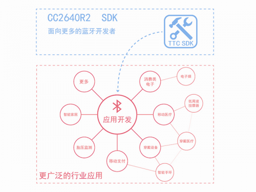 wzatv:【j2开奖】昇润科技将在三月底推出CC2640R2 SDK开发平台