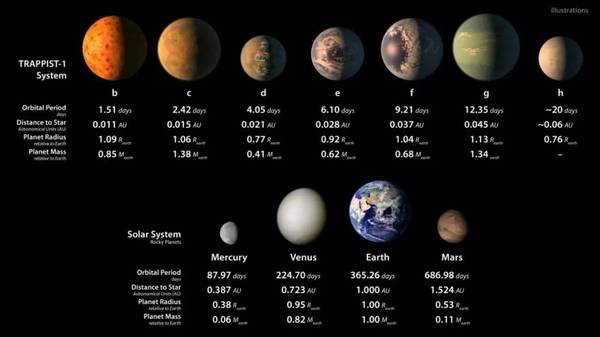 【j2开奖】人类首次发现7个类地行星 含3个宜居星球