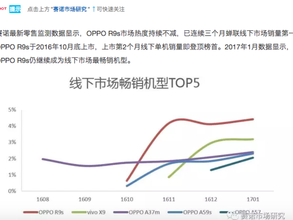 报码:【j2开奖】赛诺数据：OPPO R9s连续三月蝉联线下市场销量冠军