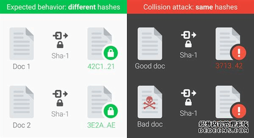Google震惊密码界:攻破了最流行SHA-1算法