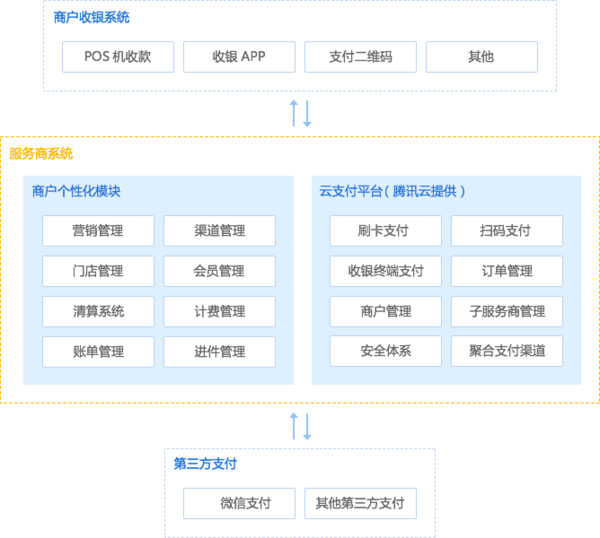【j2开奖】腾讯云推出微信云支付助力支付数字化