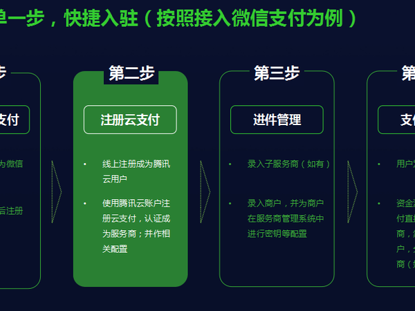 【j2开奖】腾讯云推出微信云支付助力支付数字化