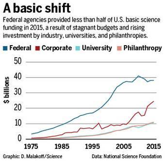 【j2开奖】自二战后，美联邦政府首次将对基础科学研究的政府资助比例调低到50%以下