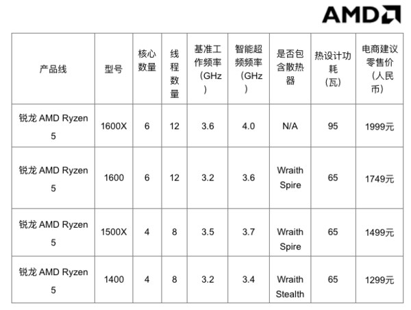 wzatv:【j2开奖】AMD发布Ryzen 5系列，配置最高产品售价1999元