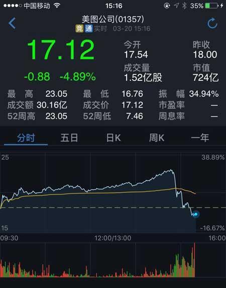 码报:【j2开奖】美图连涨11天后股价突然跳水：从涨幅超20%到下跌