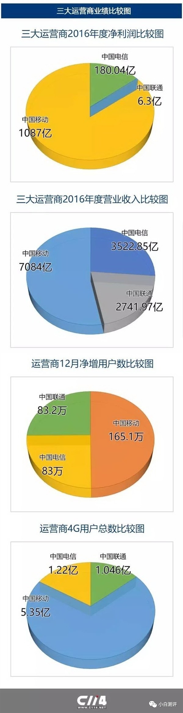 报码:【j2开奖】【数据】中国移动2016年业绩 日赚3亿元 赚钱机器 小白要跳槽