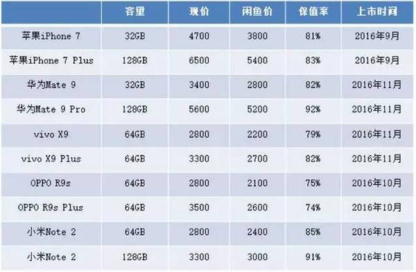 报码:【j2开奖】刚上市的旗舰级手机二手要多少钱？比你想到的更低