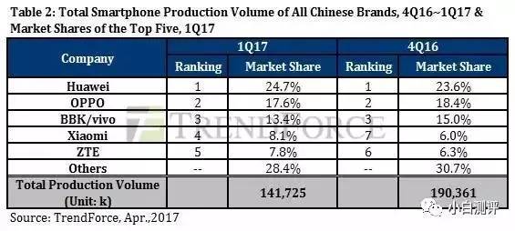 【j2开奖】【行业】17年第一季度中国/全球手机市场排名 华为力压OV 都等苹果8