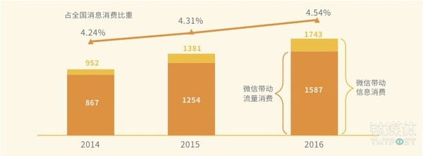 报码:【j2开奖】微信2016年带动消费4475亿元，拉动行业流量消费超三分之一