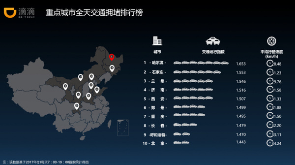 报码:【j2开奖】滴滴说北京堵车在全国排第十，还要用大数据助力交通管理，你怎么看？