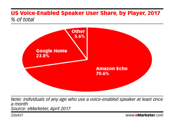 【j2开奖】Amazon Echo已经占据70%的市场份额，Google Home还有翻盘的机会吗？