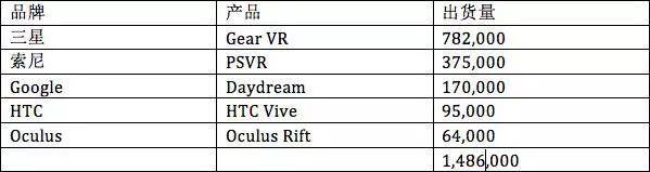 【j2开奖】1季度五大头显卖出150万套 2017年VR市场达49亿美元