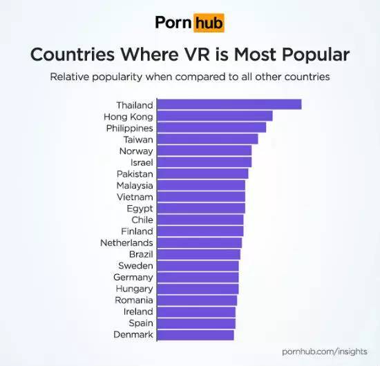 【j2开奖】美国成人站曝VR数据：日浏览量50万 泰国网友最多