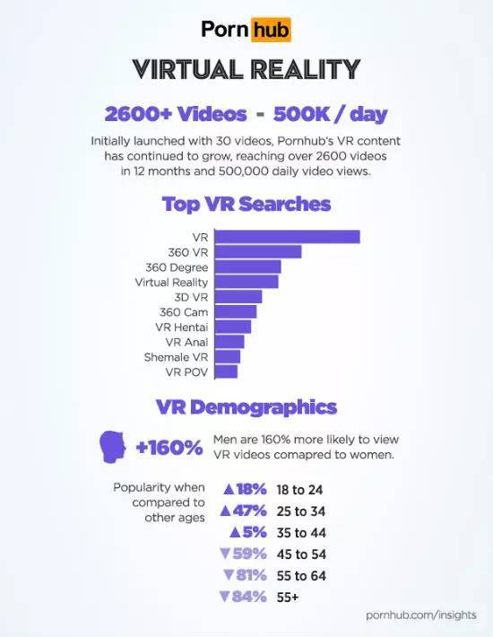 【j2开奖】美国成人站曝VR数据：日浏览量50万 泰国网友最多