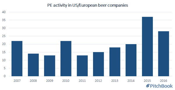 【j2开奖】全球啤酒行业PE投资持续升温，精酿啤酒尤其火热