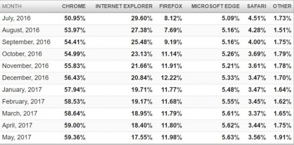 wzatv:【j2开奖】浏览器市场份额几乎不变，Chrome继续占主导地位