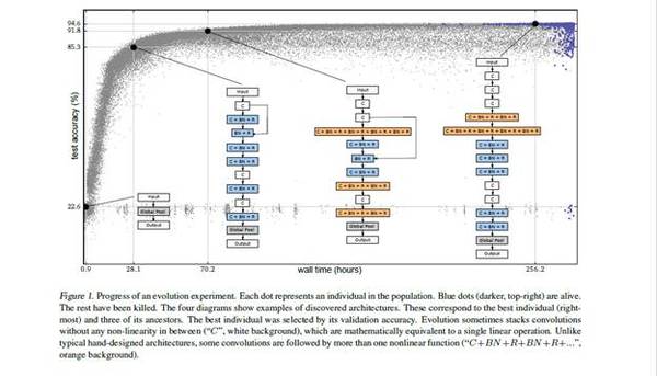 报码:如何用进化方法优化大规模图像分类神经网络？