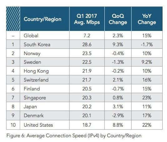 码报:【j2开奖】全球移动网速排名:英国最快,美国排第32位
