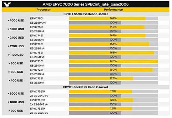 剿灭至强 AMD EPYC服务器CPU细节曝光